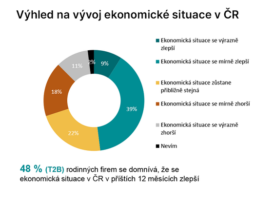 GRAF: Výhled na vývoj ekonomické situace v ČR
