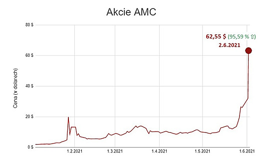 Akcie AMC