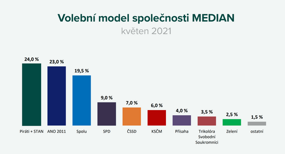 Volební model spolenosti MEDIAN - kvten 2021
