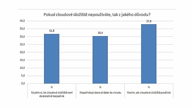 Przkum, jak ei vyuvaj cloudov loit