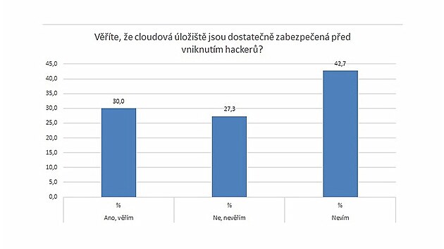 Przkum, jak ei vyuvaj cloudov loit