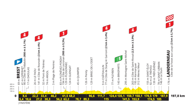 Tour de France 2021 / vkov profil 1. etapy