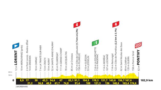 Tour de France 2021 / vkov profil 3. etapy