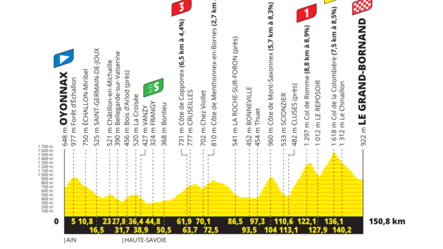 Tour de France 2021 / vkov profil 8. etapy