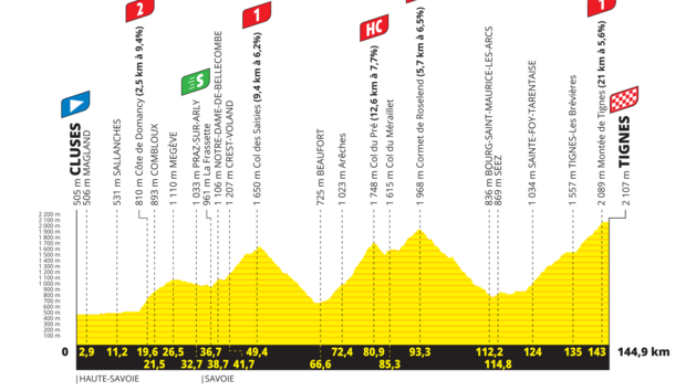 Tour de France 2021 / vkov profil 9. etapy