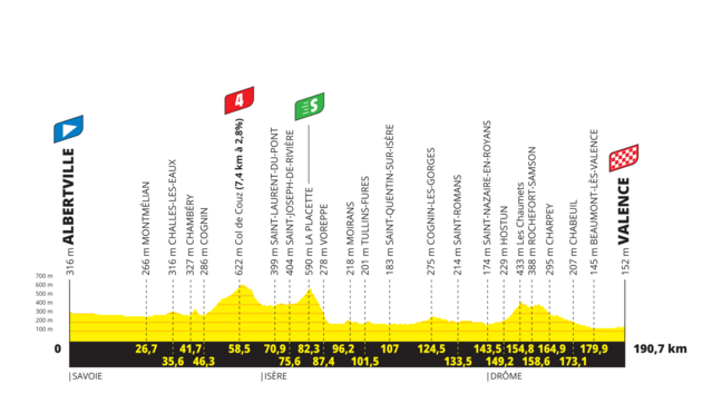 Tour de France 2021 / vkov profil 10. etapy