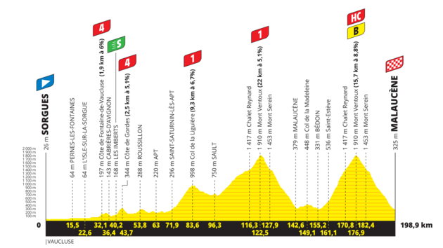 Tour de France 2021 / vkov profil 11. etapy