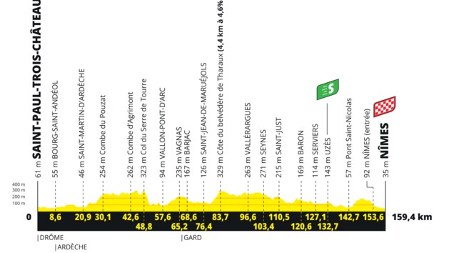 Tour de France 2021 / vkov profil 12. etapy