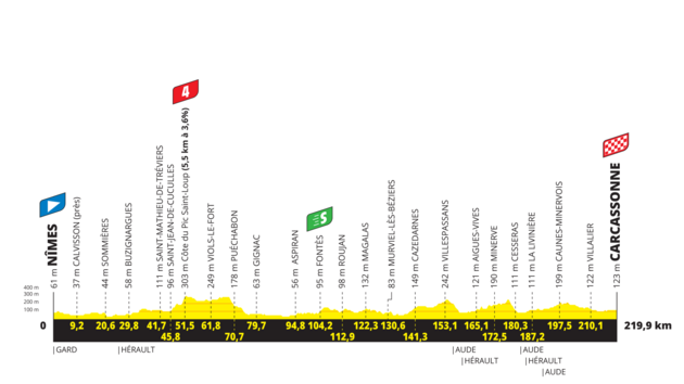 profil 13 etapa tour de france 2021