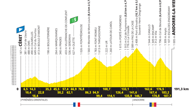 Tour de France 2021 / vkov profil 15. etapy