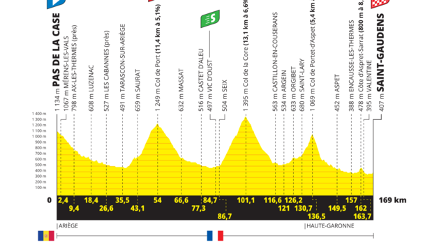 Tour de France 2021 / výškový profil 16. etapy