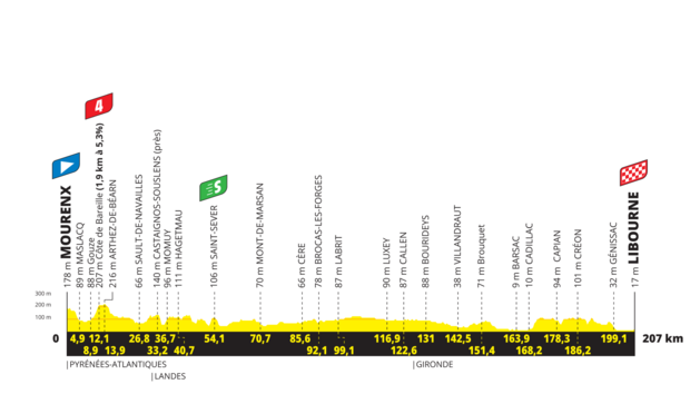 Tour de France 2021 / vkov profil 19. etapy