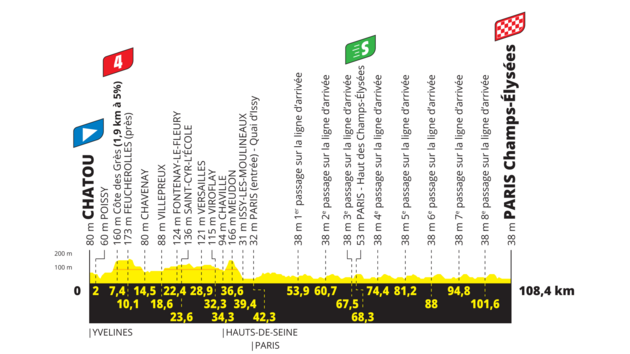Tour de France 2021 / vkov profil 21. etapy