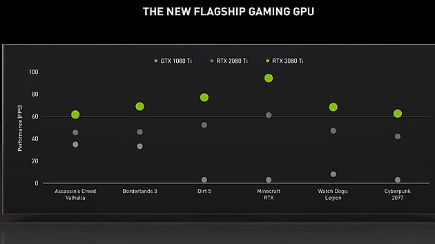 Porovnání výkonu tří posledních generací grafických karet Nvidia