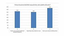 Przkum, jak ei vyuívají cloudové úloit