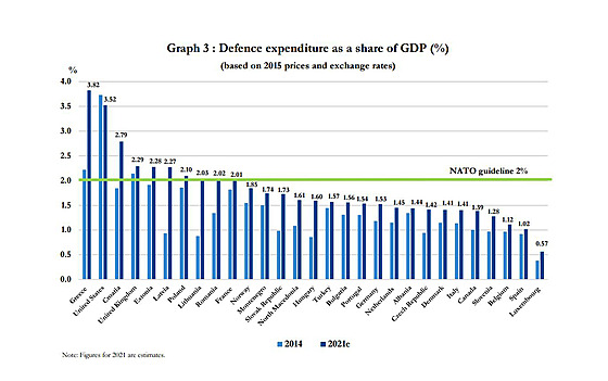Výdaje na obranu lenských stát NATO vyjádené procentem HDP. Vichni spojenci...