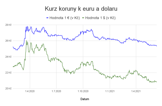 Kurz koruny k euru a dolaru.