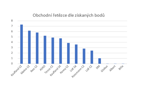 Potravinový odpad v jednotlivých kategoriích v České republice