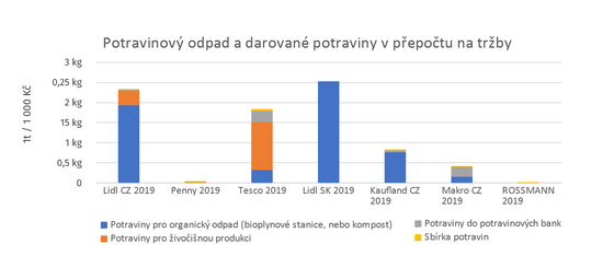 Potravinový odpad v jednotlivých kategoriích v České republice