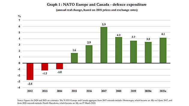 Růst výdajů na obranu evropských členů NATO a Kanady
