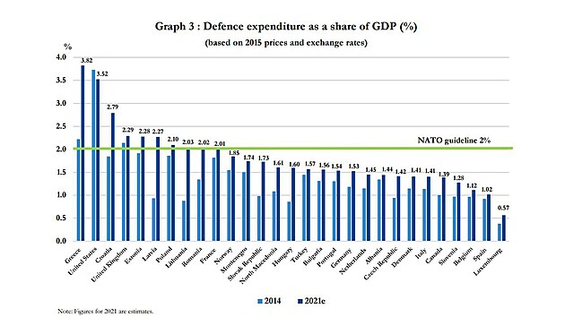 Výdaje na obranu členských států NATO vyjádřené procentem HDP. Všichni spojenci se zavázali  dosáhnout dvouprocentní hranice v roce 2024