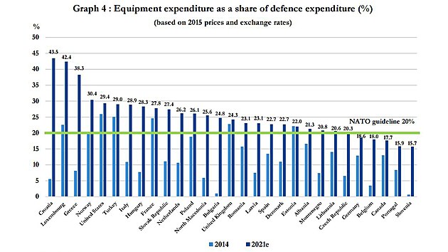 Z obranných výdajů by členské země NATO měly dávat minimálně 20 procent na takzvanou hlavní bojovou techniku a modernizaci.