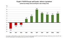 Rst výdaj na obranu evropských len NATO a Kanady