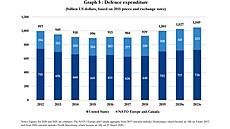 Podíl výdaj na obranu evropských len NATO+Kanady a USA