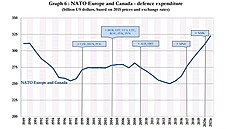 Graf vývoje výdaj na obranu evropských zemí NATO a Kanady s vyznaením...
