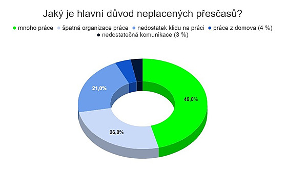 Zdroj: průzkum ApuTime