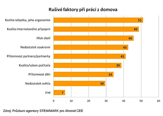 Průzkum společnosti Ahrend se respondentů mimo jiné ptal, co jim na práci z...