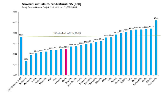 Kolik stoj benzin ve 27 evropskch zemch.