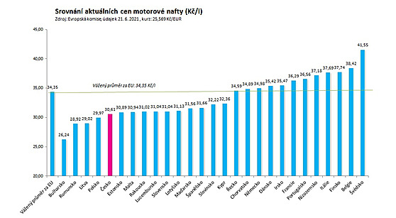 Kolik stoj motorov nafta ve 27 evropskch zemch.