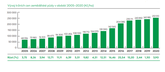 Prmrn trn cena zemdlsk pdy byla v roce 2020 na rovni 253 510 K/ha...