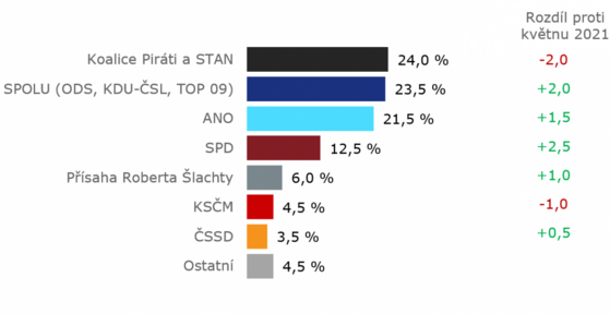 ervnový volební model agentury Kantar CZ pro eskou televizi. Konal se od 7....