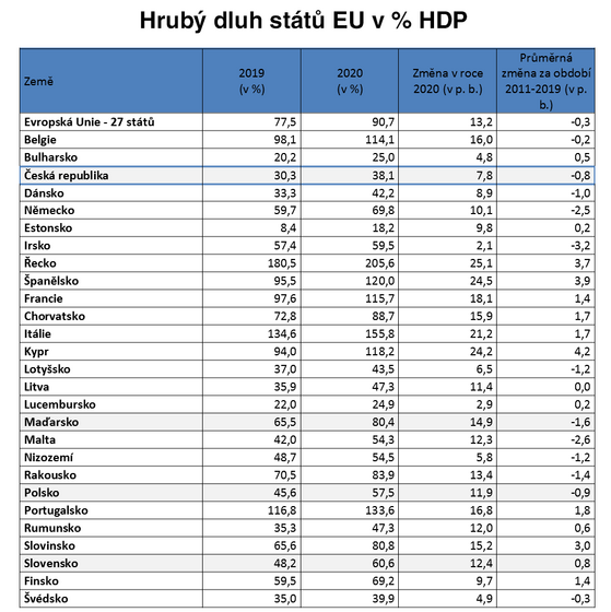 Hrub dluh stt EU v % HDP