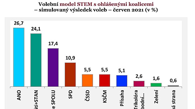 Volebn model STEM s ohlenmi koalicemi
 simulovan vsledek voleb  erven 2021 (v %)