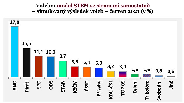 Volebn model STEM se stranami samostatn
 simulovan vsledek voleb  erven 2021 (v %)
