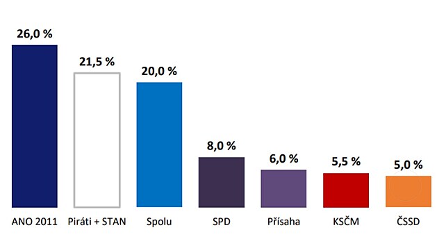 ervnov przkum volebnch preferenc spolenosti Median ped jnovmi volbami do Poslaneck snmovny.