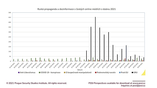 Graf zachycuje počet zachycených případů dezinformací a ruské propagandy v...