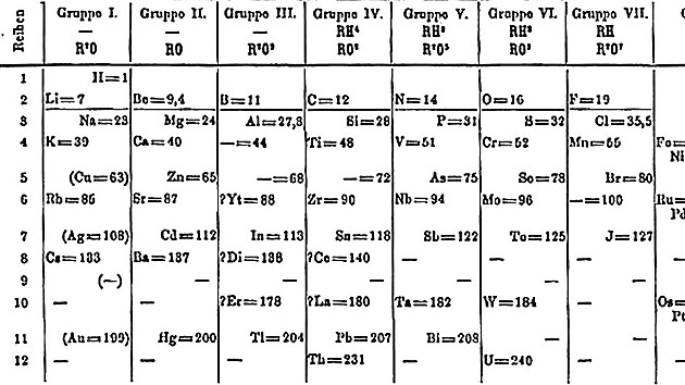 Periodická tabulka prvků Dmitrije Mendělejeva z roku 1871