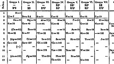Periodická tabulka prvk Dmitrije Mendlejeva z roku 1871