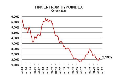 Banky v ervnu pjovaly hypotky s prmrnou sazbou 2,13 % p.a.