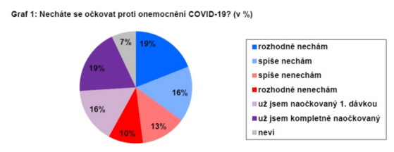 Veejnost o testovn a okovn proti onemocnn COVID-19. (23. ervence 2021)