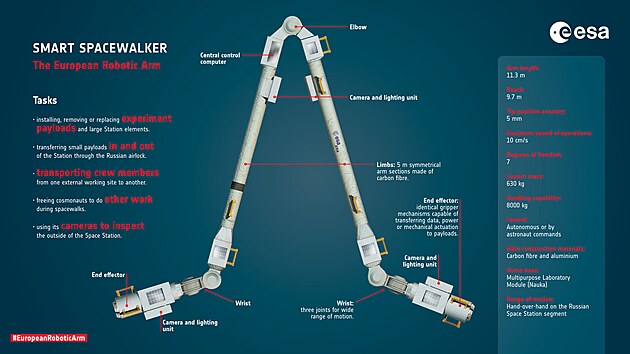 Popis robotického ramena ERA, které bude připojeno k novému ruskému modulu Nauka.