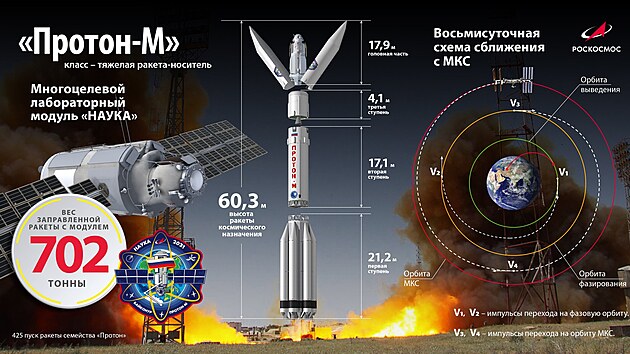 Schma uspodn rakety Proton s modulem Nauka a letu k ISS