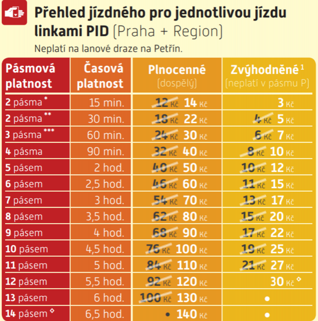 Od 1. srpna zdražují i jízdenky na příměstské dopravě ve Středočeském kraji.