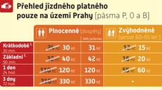 Praská integrovaná doprava od 1. srpna 2021 zdrauje jednotlivé jízdenky.