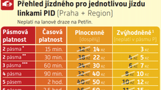 Od 1. srpna zdražují i jízdenky na příměstské dopravě ve Středočeském kraji.
