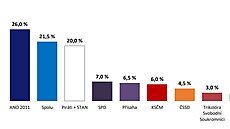 Modelový výsledek voleb do Poslanecké sněmovny podle průzkumu agentury Median v... | na serveru Lidovky.cz | aktuální zprávy